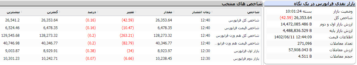 گزارش پایانی فرابورس امروز 11 شهریور 1402