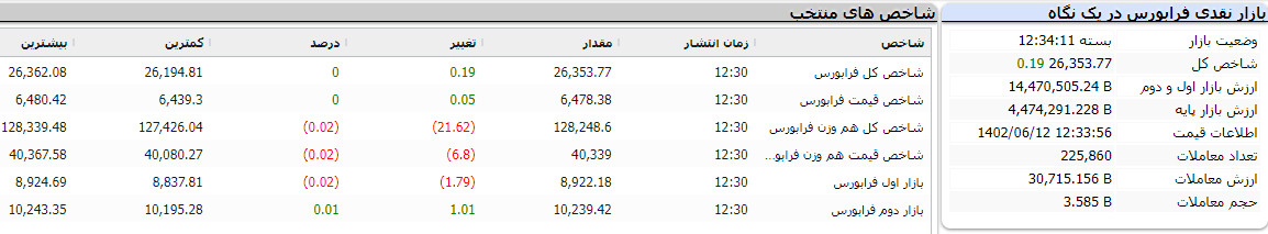 فرابورس امروز 12 شهریور 1402