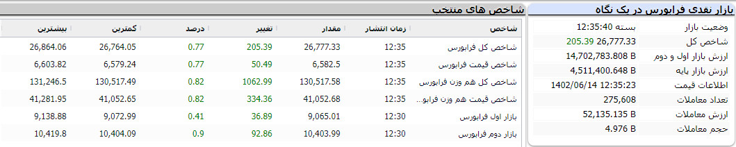 فرابورس امروز 14 شهریور 1402