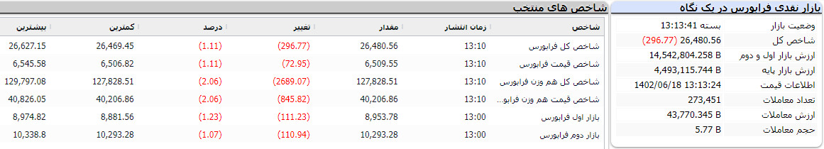 پایان فرابورس امروز 18 شهریور 1402