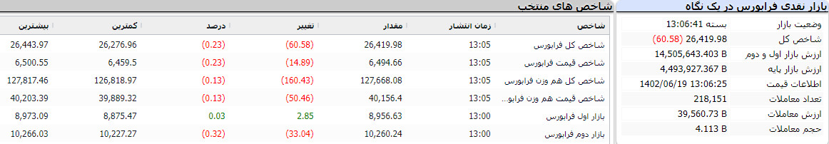 فرابورس امروز 19 شهریور 1402