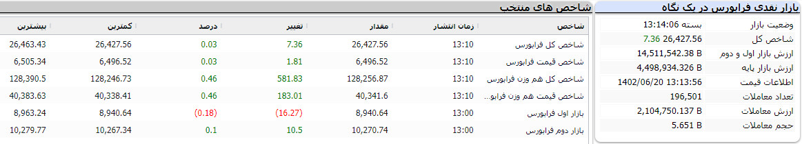 فرابورس امروز 20 شهریور 1402