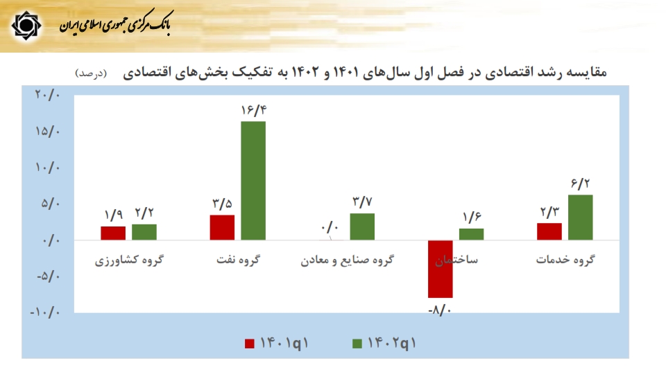 مقایسه رشد اقتصادی در فصل اول سال‌های 1401 و 1402 به تفکیک بخش‌های اقتصادی