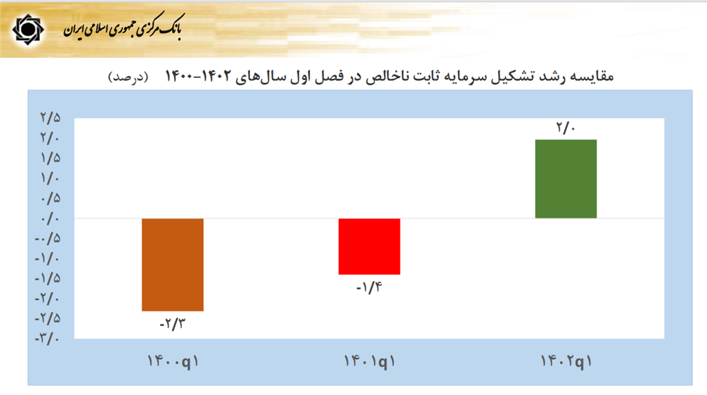 مقایسه رشد تشکیل سرمایه ثابت ناخالص در فصل اول سال‌های 1400 تا 1402