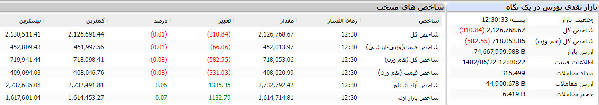 پایان بورس امروز 22 شهریور 1402