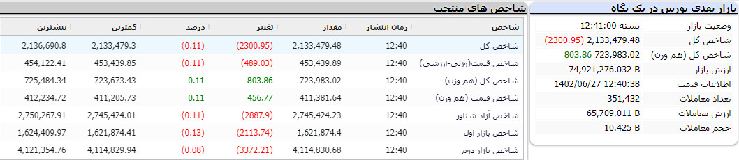 پایان بورس امروز 27 شهریور 1402