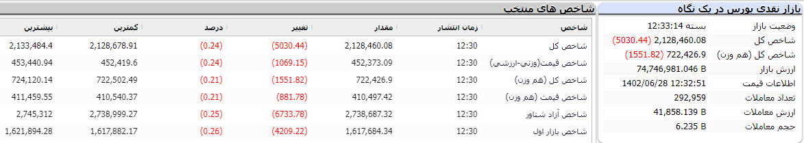 پایان بورس امروز 28 شهریور 1402