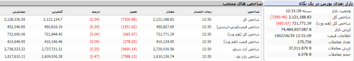 پایان بورس امروز 29 شهریور 1402