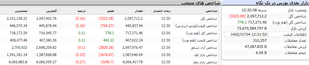 گزارش پایان بورس امروز 4 مهر 1402