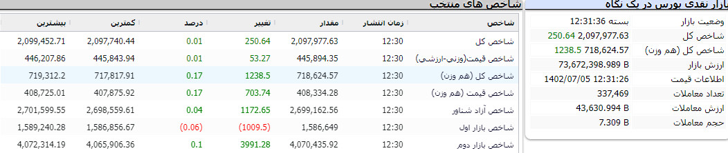 گزارش پایان بورس امروز 5 مهر 1402