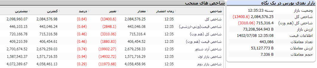 گزارش پایان بورس امروز 8 مهر 1402