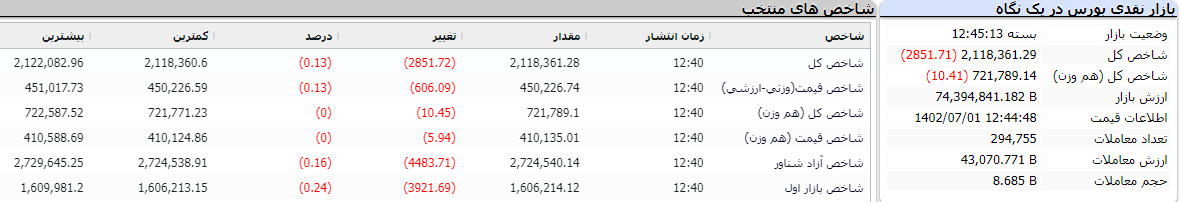 پایان بورس امروز 1 مهر 1402