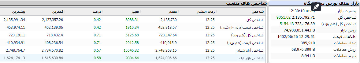 بورس امروز 26 شهریور 1402