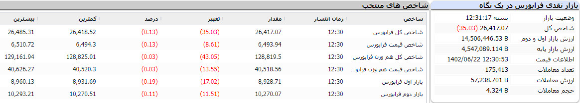 پایان فرابورس امروز 22 شهریور 1402