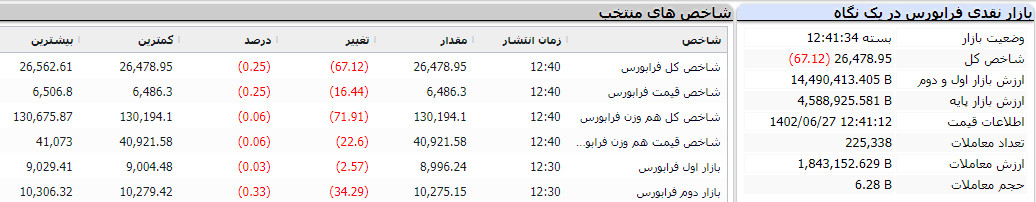 پایان فرابورس امروز 27 شهریور 1402