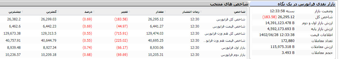 پایان فرابورس امروز 28 شهرویور 1402