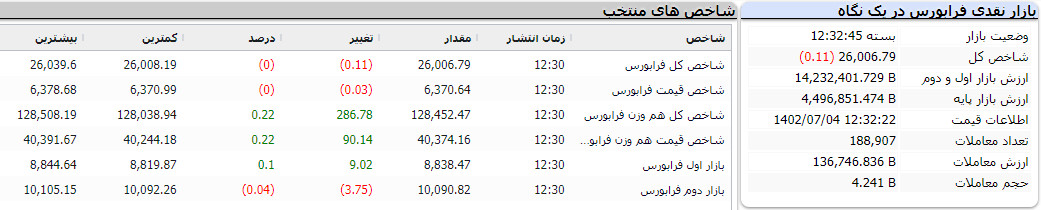 گزارش پایان فرابورس امروز 4 مهر 1402