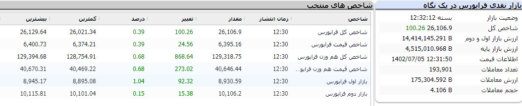 گزارش پایان فرابورس امروز 4 مهر 1402