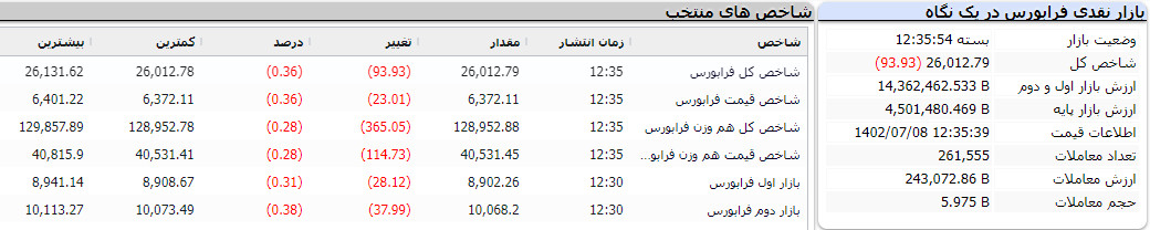 گزارش پایان فرابورس امروز 8 مهر 1402