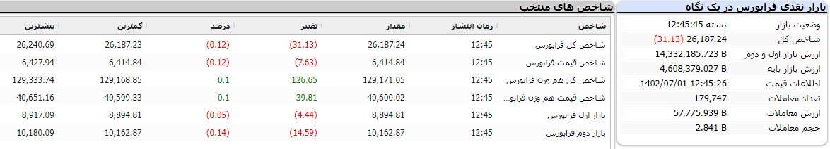 پایان فرابورس امروز 1 مهر 1402