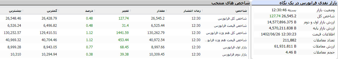 پایان فرابورس امروز 26 شهریور 1402