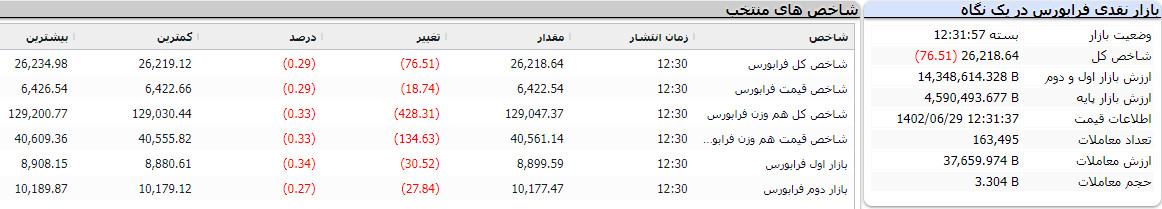 پایان فرابورس 29 شهریور 1402