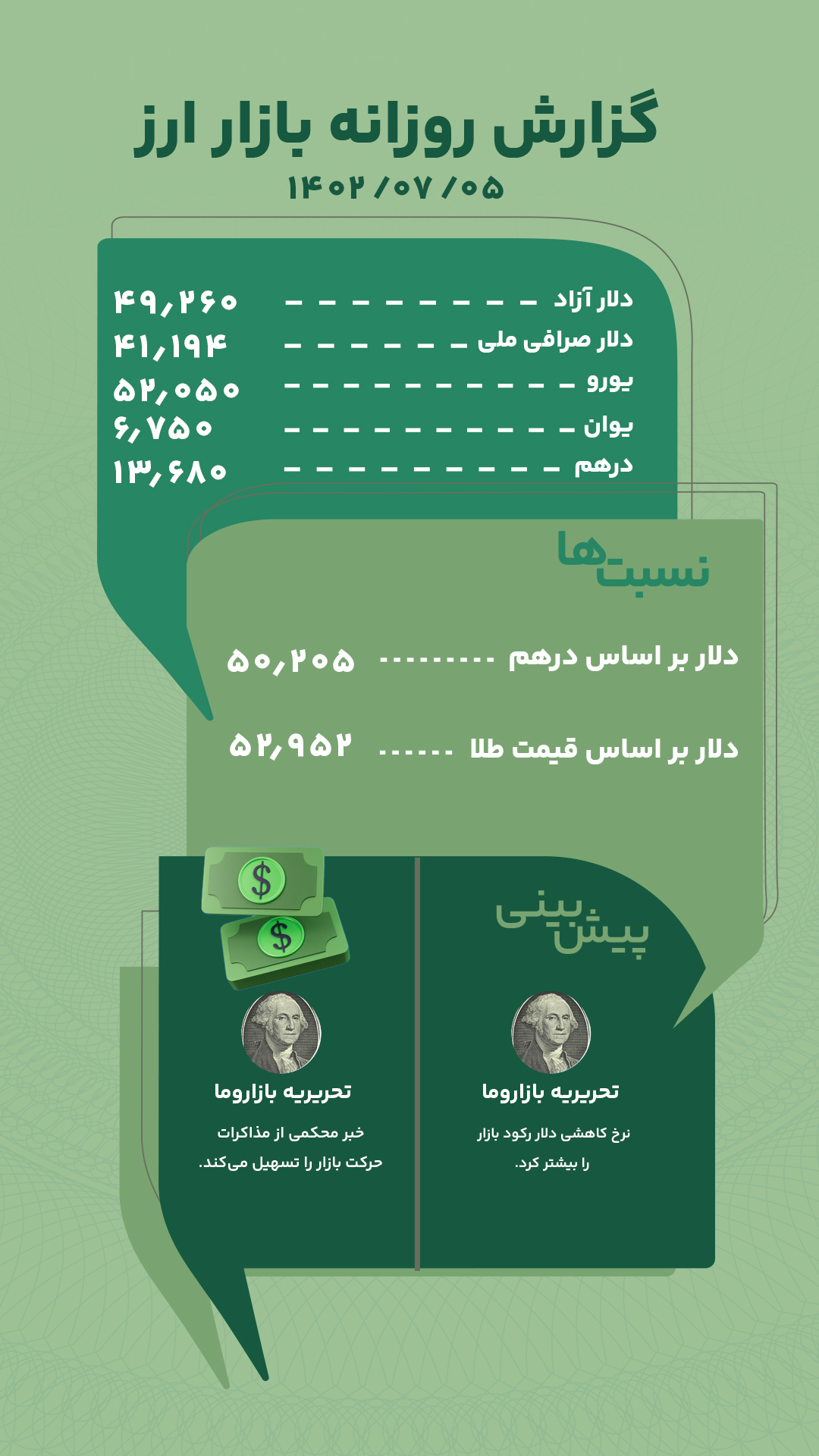 گزارش روزانه بازار ارز امروز 5 مهر 1402