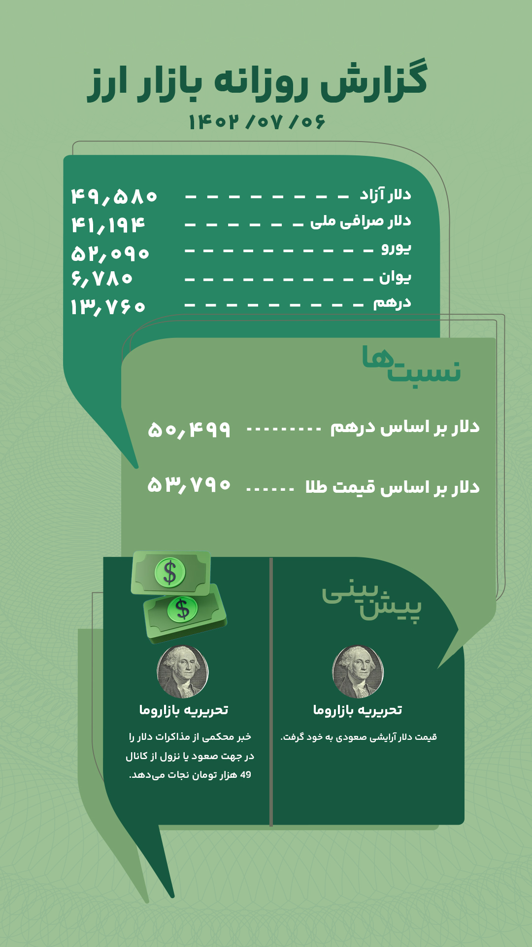 گزارش روزانه بازار ارز امروز 6 مهر 1402