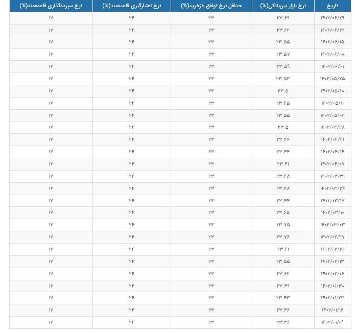 نرخ سود بین بانکی 3 مهر 1402