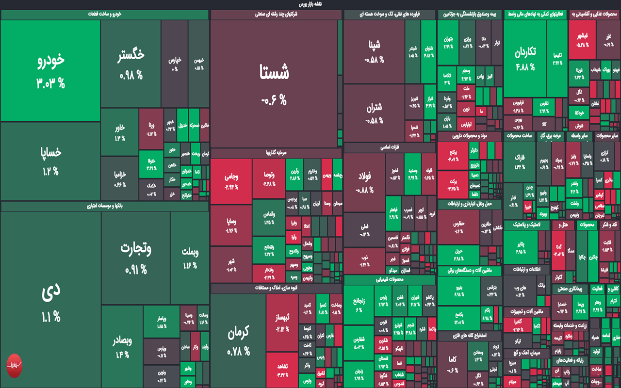 پایان بورس امروز 14 شهریور 1402