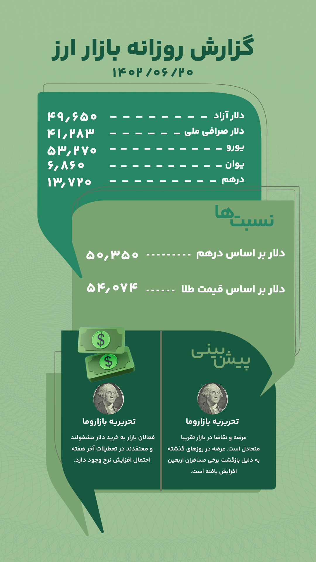 گزارش روزانه بازار ارز 20 شهریور 1402