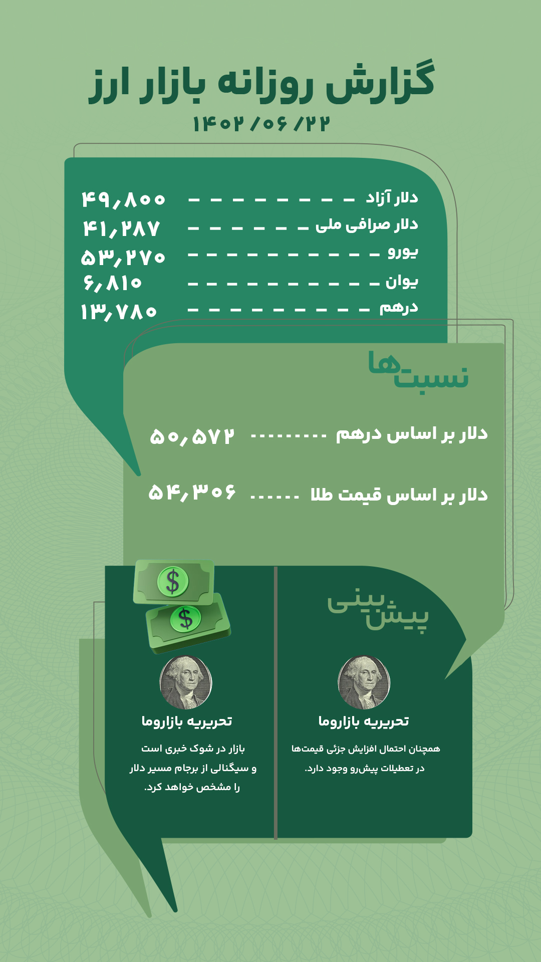 گزارش روزانه بازار ارز 22 شهریور 1402