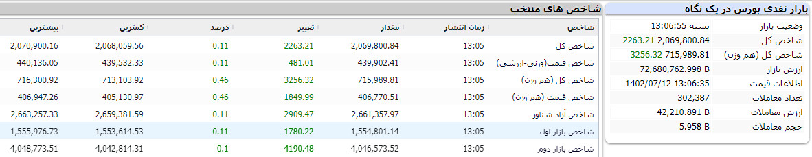 بازار نقدی بورس در یک نگاه