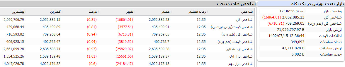 بازار نقدی بورس در یک نگاه