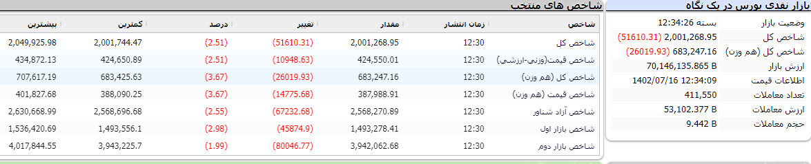 بازار نقدی بورس در یک نگاه