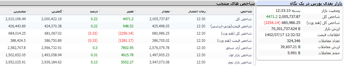 بازار نقدی بورس در یک نگاه