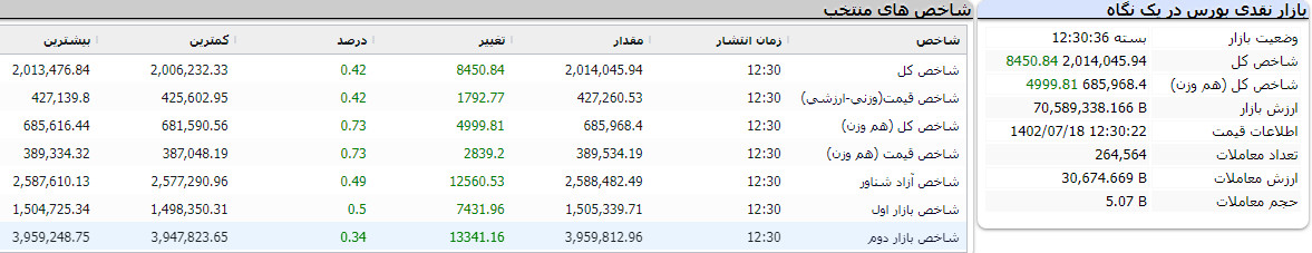 بازار نقدی بورس در یک نگاه