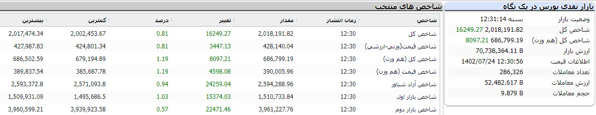 بازار نقدی بورس در یک نگاه