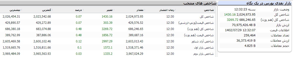 پایان بورس امروز 29 مهر 1402