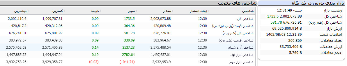 بازار نقدی بورس در یک نگاه