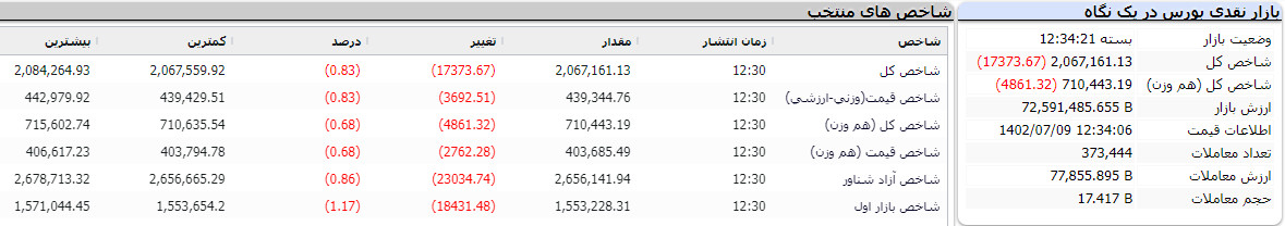 بازار نقدی بورس در یک نگاه