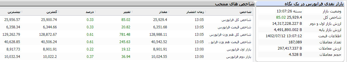 بازار نقدی فرابورس در یک نگاه