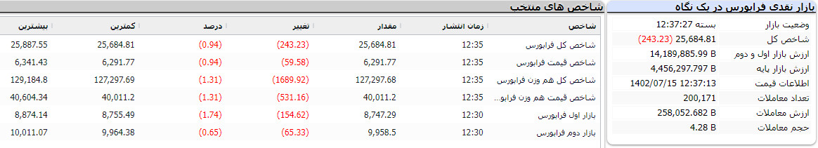 بازار نقدی فرابورس در یک نگاه