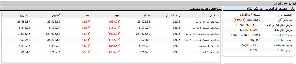 بازار نقدی فرابورس در یک نگاه