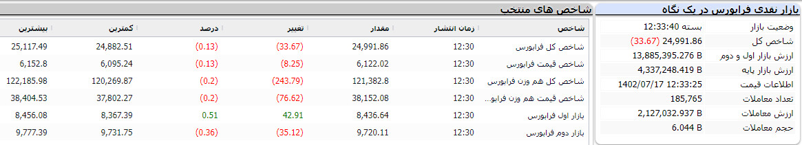 بازار نقدی فرابورس در یک نگاه