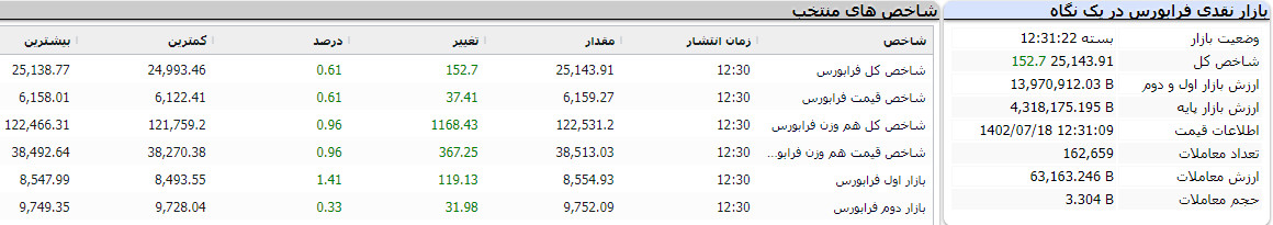 بازار نقدی فرابورس در یک نگاه