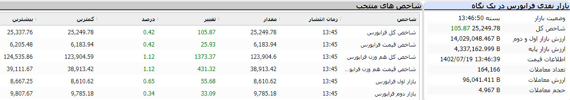 بازار نقدی فرابورس در یک نگاه