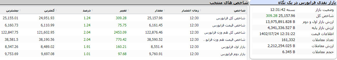 بازار نقدی فرابورس در یک نگاه