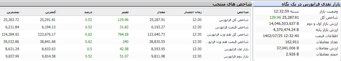 بازار نقدی فرابورس در یک نگاه