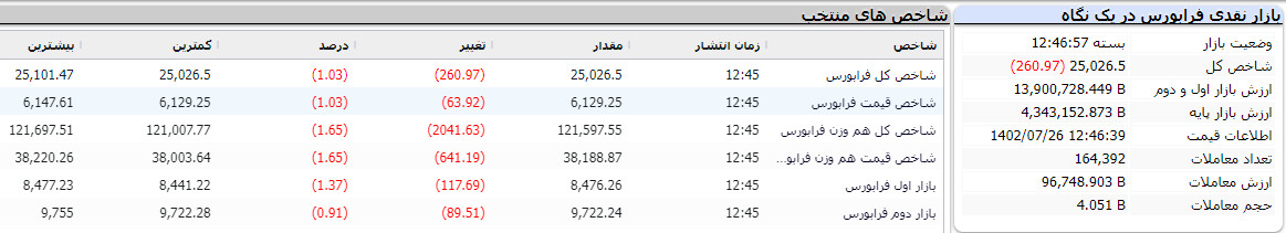 بازار نقدی فرابورس در یک نگاه